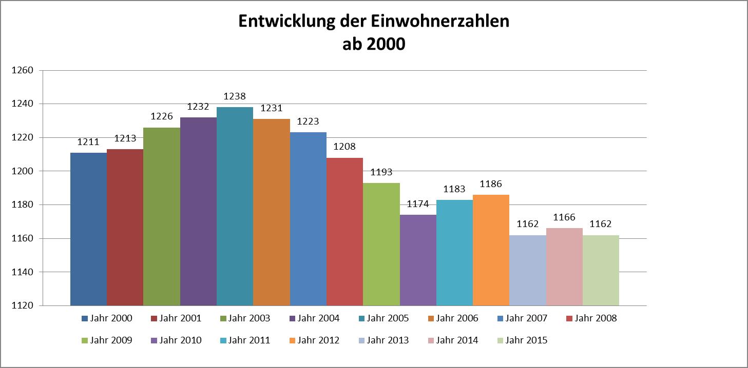 Einwohnerzahlen-Hunding_Grafik
